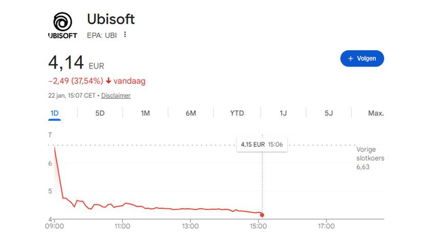 Aandeel van Ubisoft crasht bijna 40% na aankondiging van herstructurering