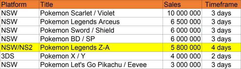 Pokémon Legends: Z-A is vijfde snelst verkochte Pokémon-game