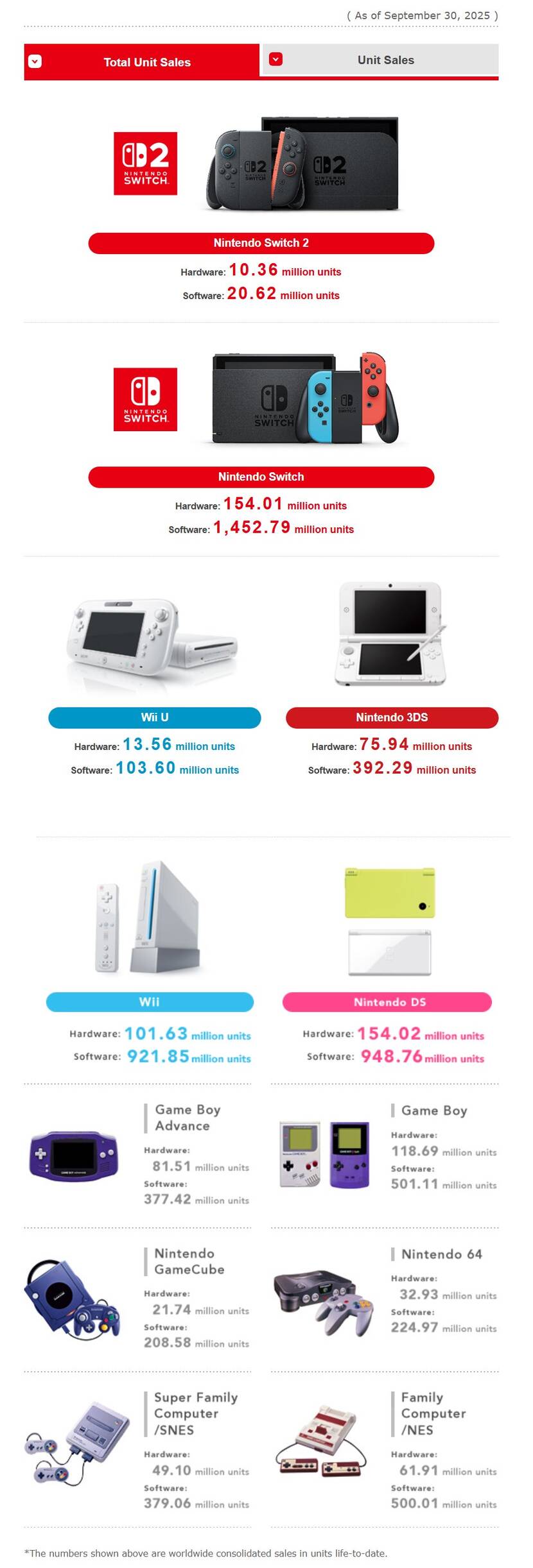 Nintendo Switch 2 is meer dan 10 miljoen keer verkocht